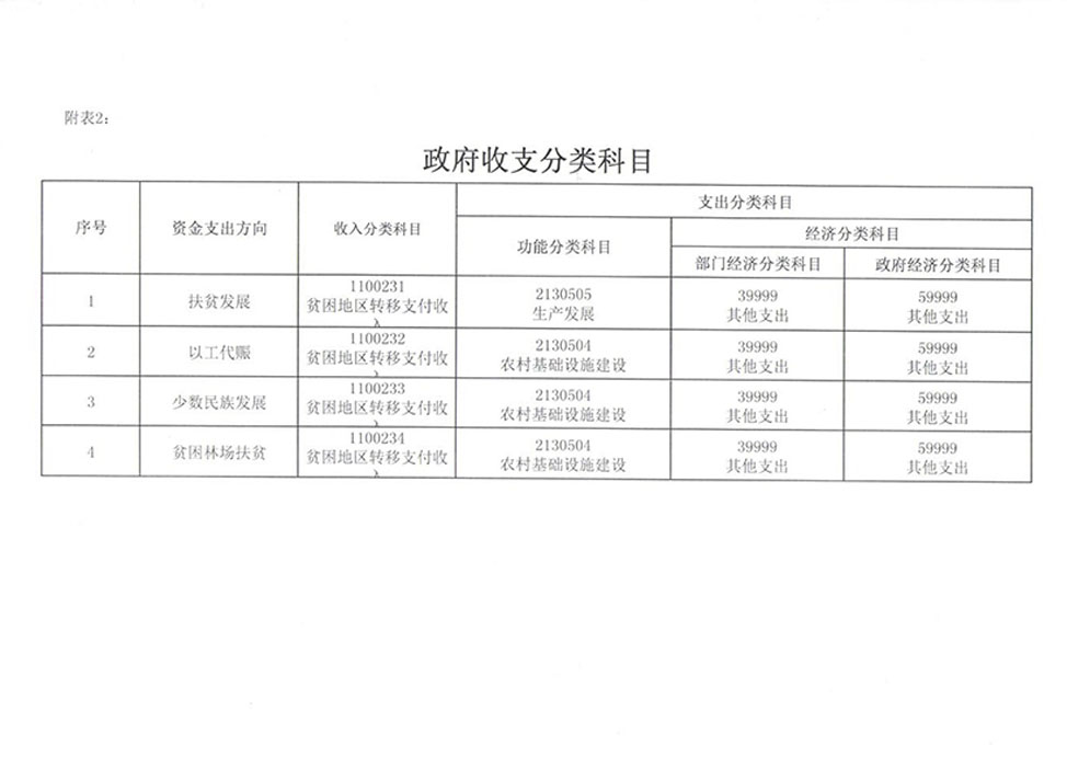 关于提前下达2020年第一批财政扶贫资金的通知 1(3).jpg